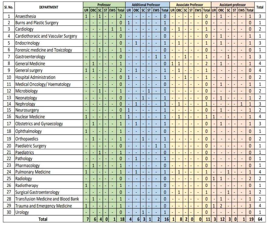 AIIMS Guwahati Faculty Recruitment 2026